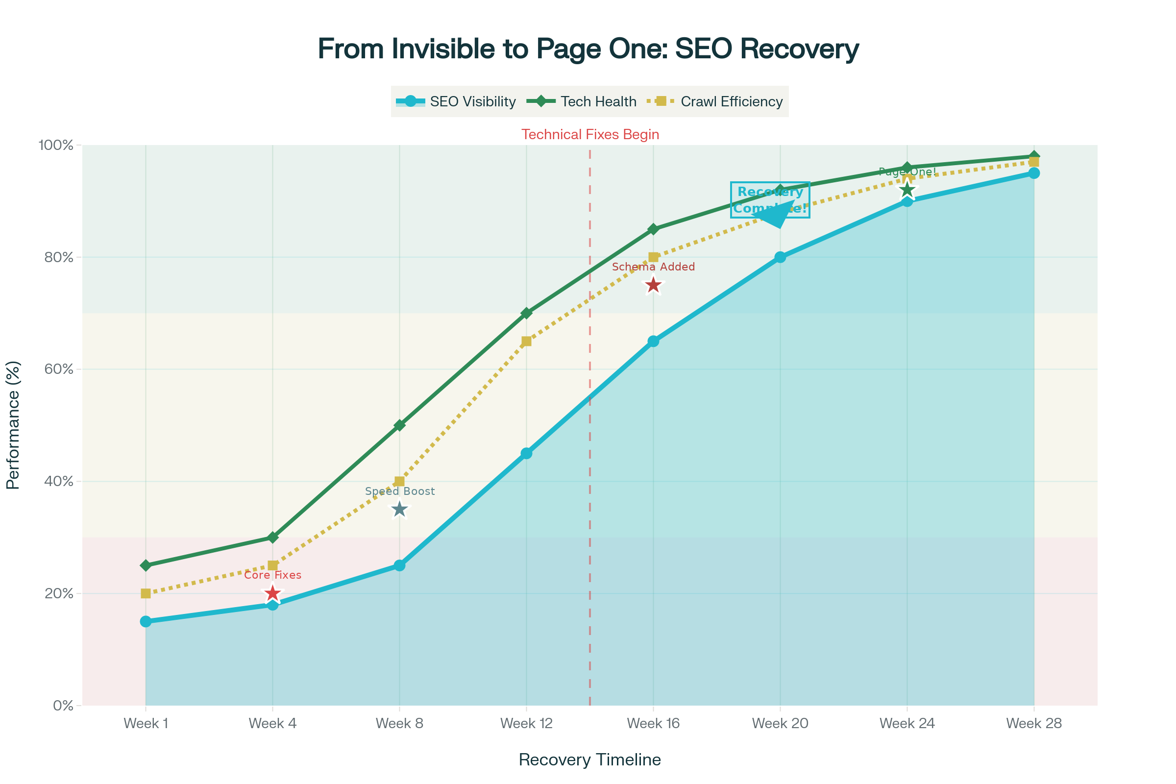 From Invisible to Page One: How Technical Fixes Revived a Website’s Google Rankings